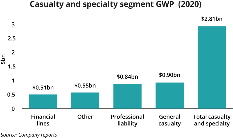 Casualty and specialty segment GWP (2020).png