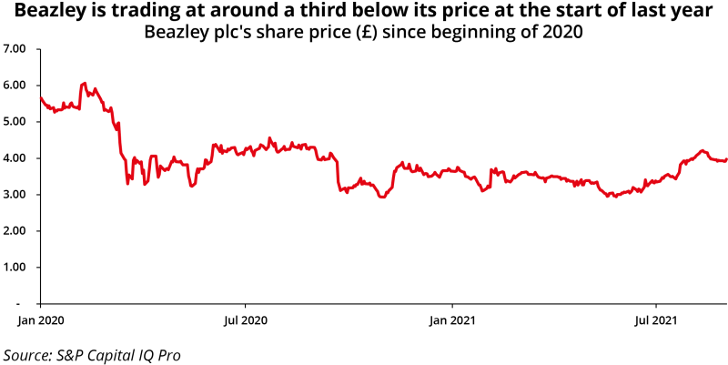 Beazley share price ID 6 Sep.png
