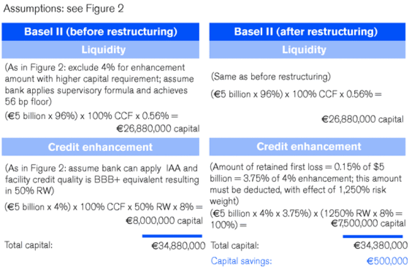 Conduits restructure to optimize capital costs IFLR