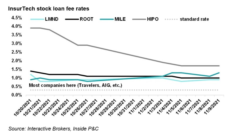3B insurtech stock loan.jpg