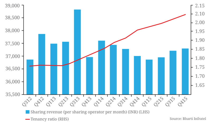 India-revenue-growth