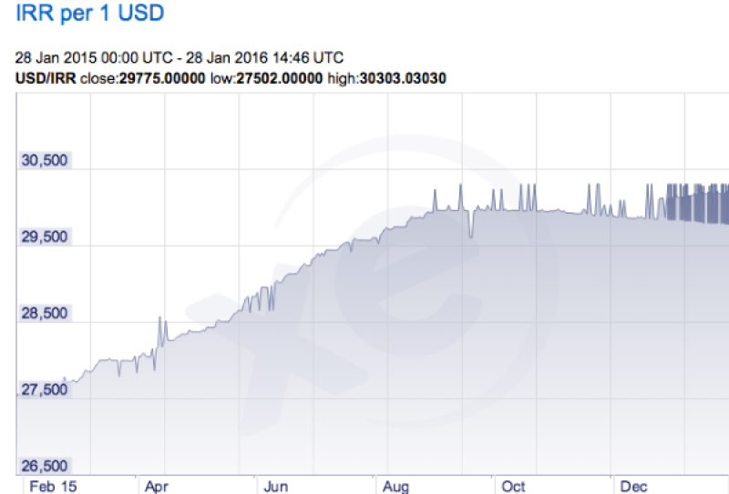 IRR per 1 USD