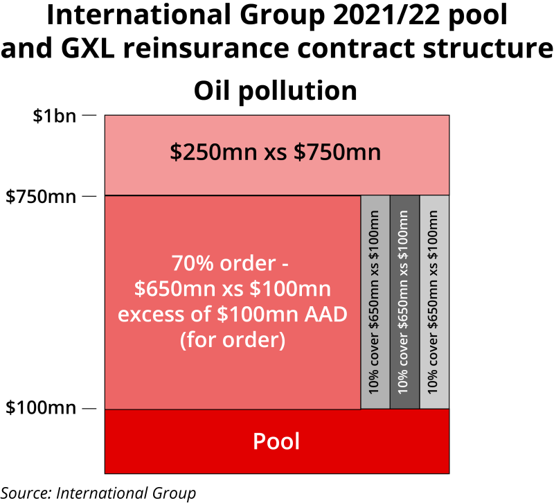International Group 2021 2022 pool and GXL oil pollution tower ID 15 OCT.png
