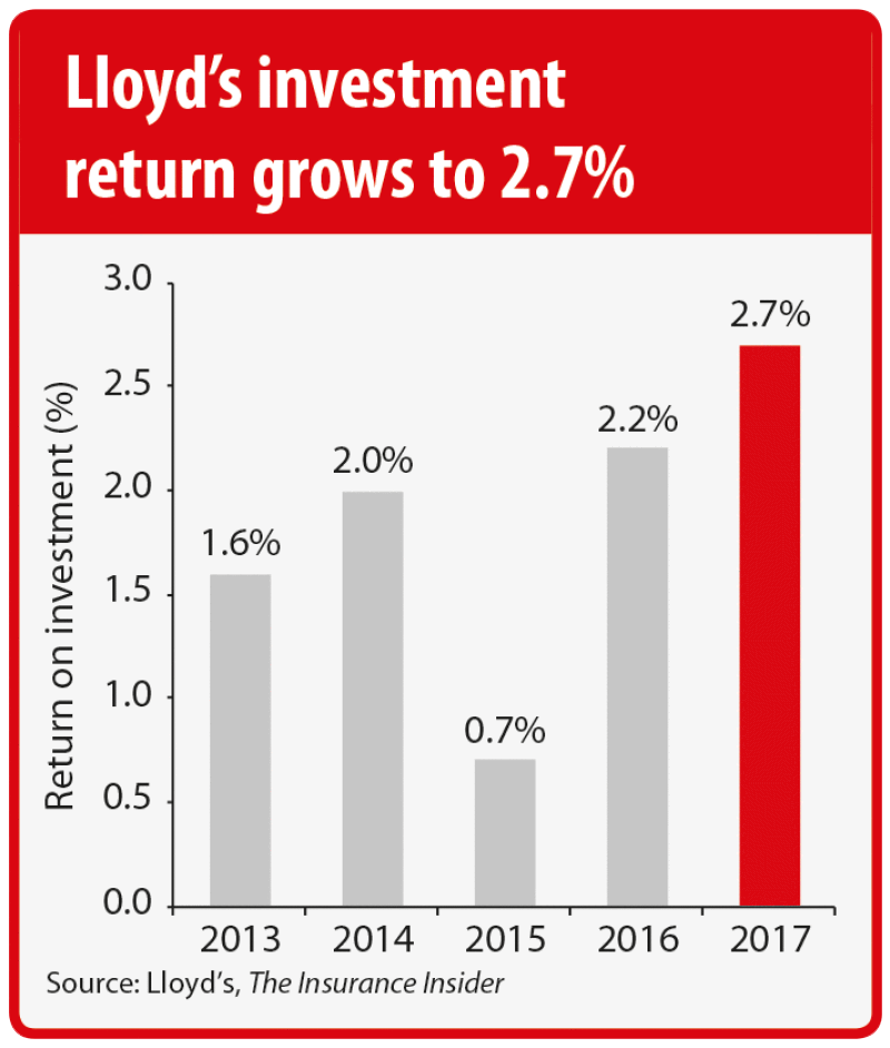 Lloyds investment return
