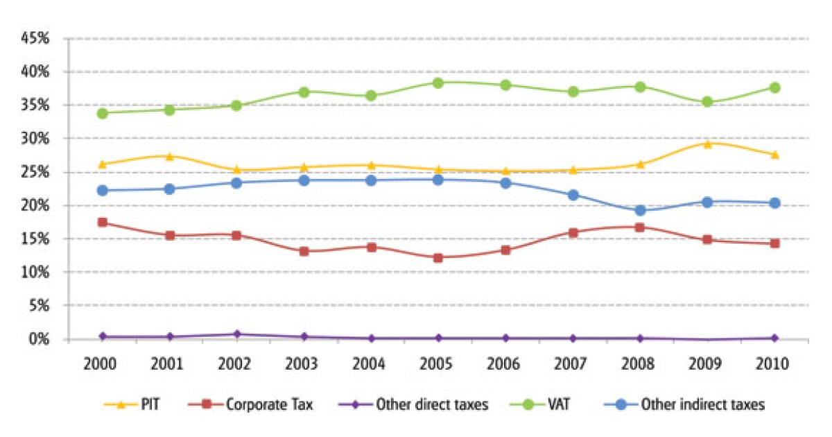 The importance of VAT in the Portuguese economic turmoil International Tax Review