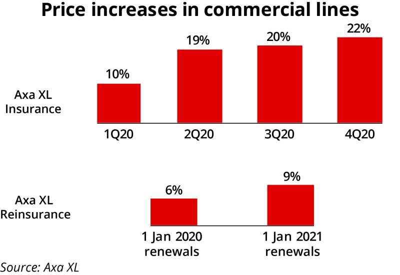 Price increases in commerical Axa XL ID 26 Feb.jpg