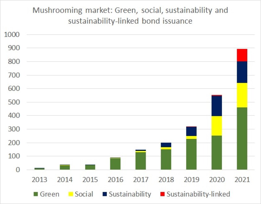 RoY 21-22 Green bonds mushrooming mkt JH.jpg