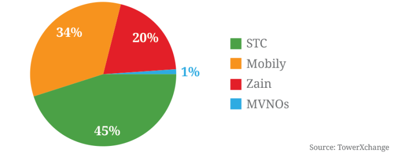 Figure-three-Sadi-market-share