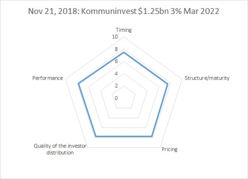 181203 SSA bondmarker results