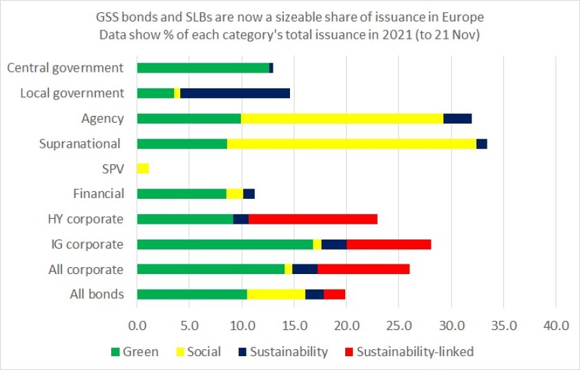 RoY 21-22 Green bonds share of market JH.jpg