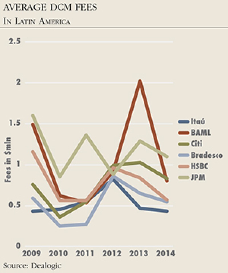 average-dcm-fees