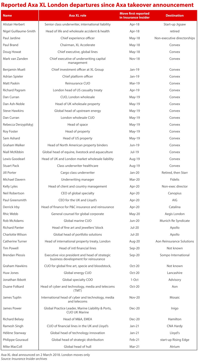 Reported Axa XL departures since takeover ID 15 Apr.jpg
