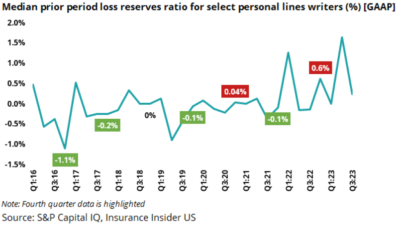 p median select personallines.png - This Fall Earnings Preview: May This Be A Kitchen Sink Quarter?
