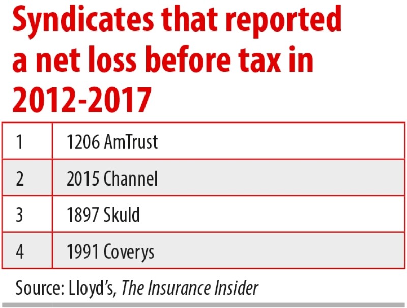In the spotlight Lloyd's lossmaking syndicates Insurance Insider