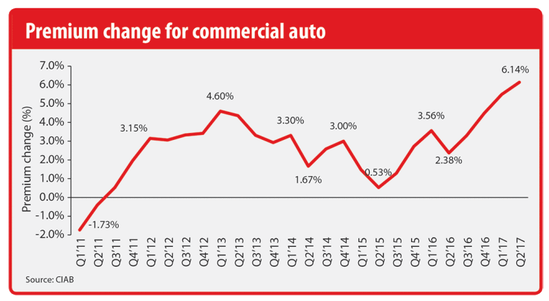Commercial auto change