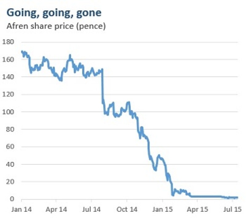 Afren share price graph 350px