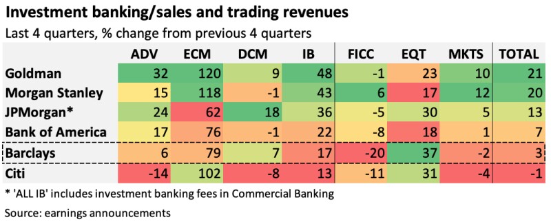Barclays Hopes Ib Reorg Will Let It Compete Where It Counts Euromoney Barclays Hopes Ib Reorg Will Let It Compete Where It Counts Euromoney