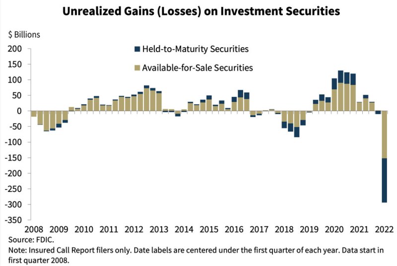 Crisis at SVB is bad news for others facing AOCI losses | Euromoney