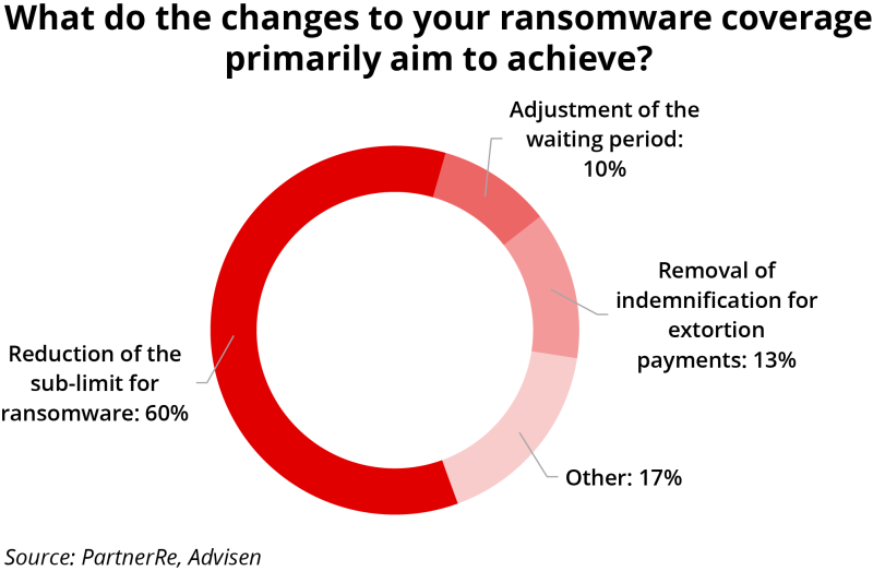 What do the changes to your ransomware coverage primarily aim to achieve ID 20 oct v2.png