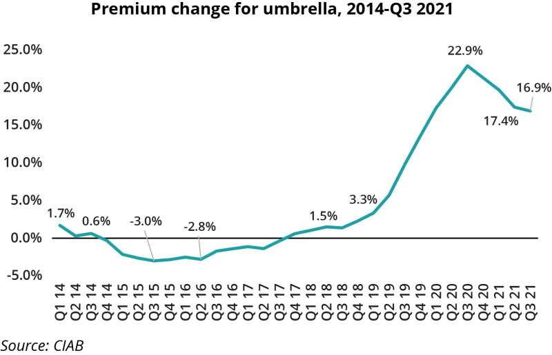premium change umbrella q3 21 ciab.jpg