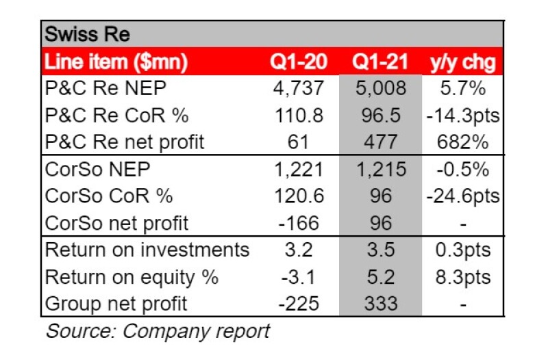 Swiss Re Q1 res.jpg