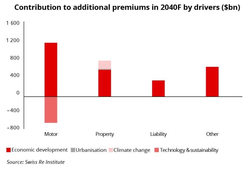 Contribution to additional premiums Swiss Re.jpg