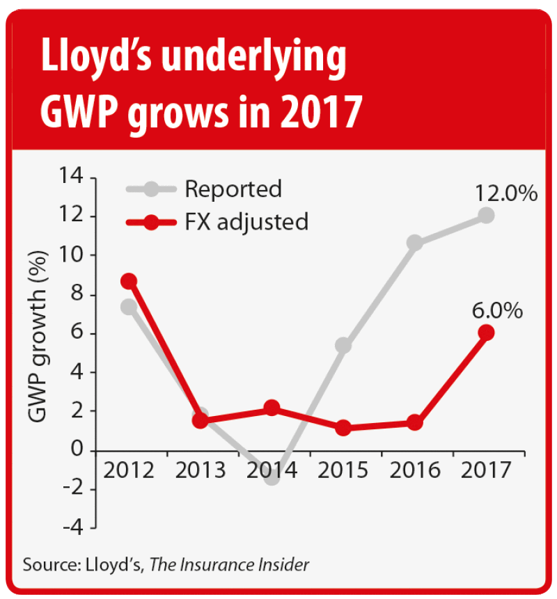 Lloyds GWP