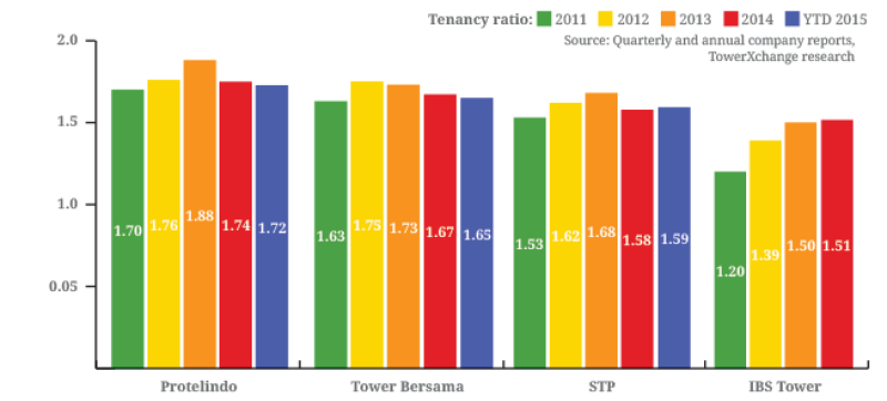 Indonesia-tenancy-ratios