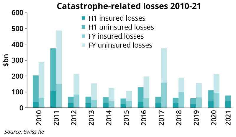Swiss re catastrophe losses august 12 2021 IPC-01.jpg