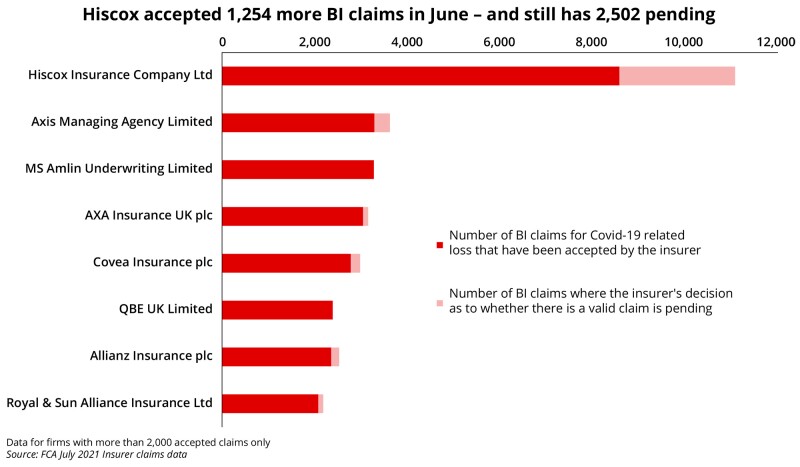 claims charts for Ben july 13 2021