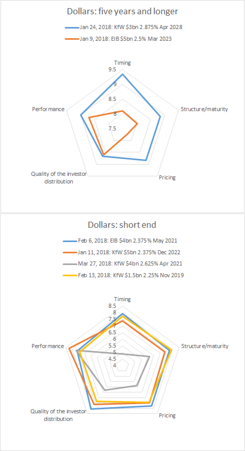 Dollars frequent borrower Q1 scores BM