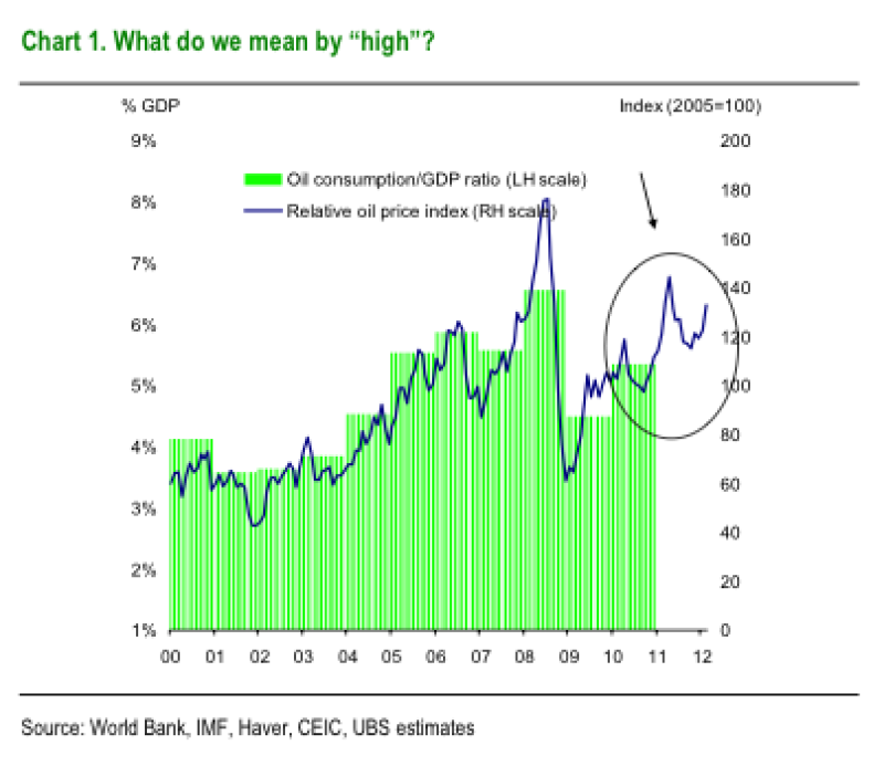 ubs20oil20prices20and20em20consumption.png