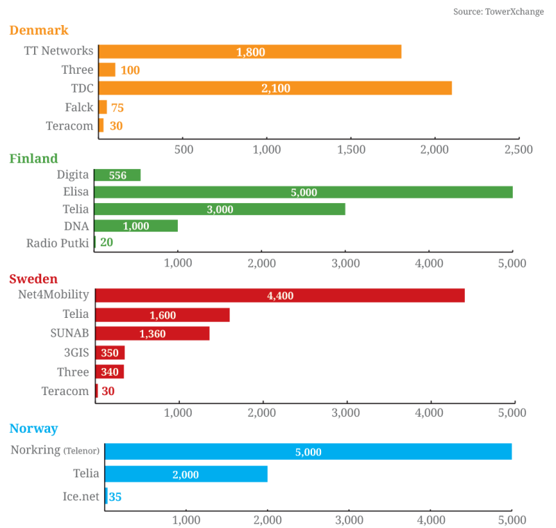 scandinavia-tower-ownership.png