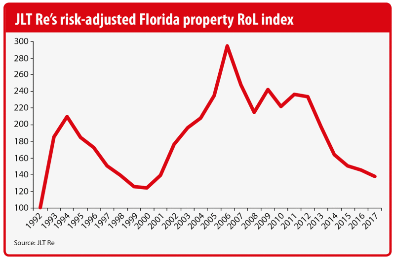 Varied Florida renewals yield deeper rate cuts JLT Re Insurance Insider