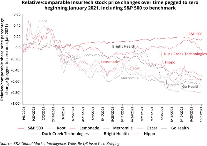 relative comparable insurtech stock price changes.jpg