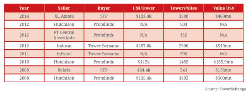 Indonesia-tower-deals-OCT