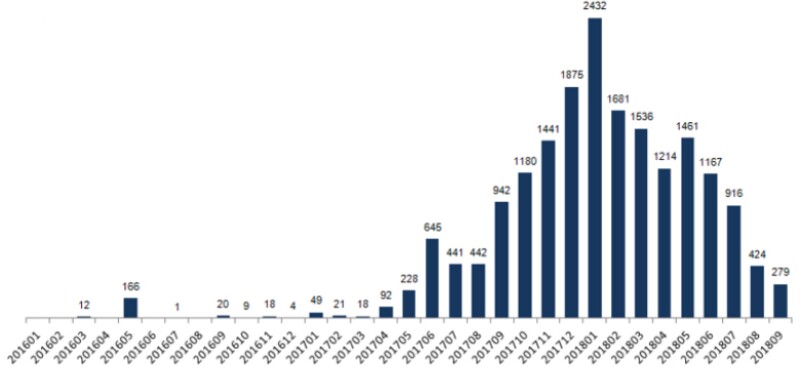 ICO_funds-chart-780