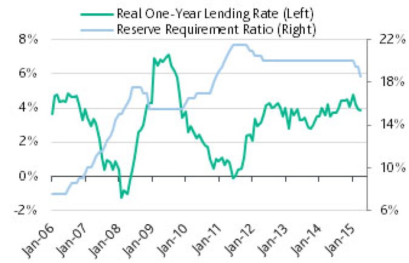 China Lending rate 2