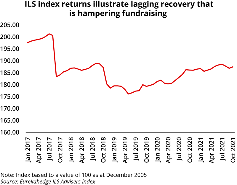 ILS index returns illustrate lagging recovery that ID 24 nov.png