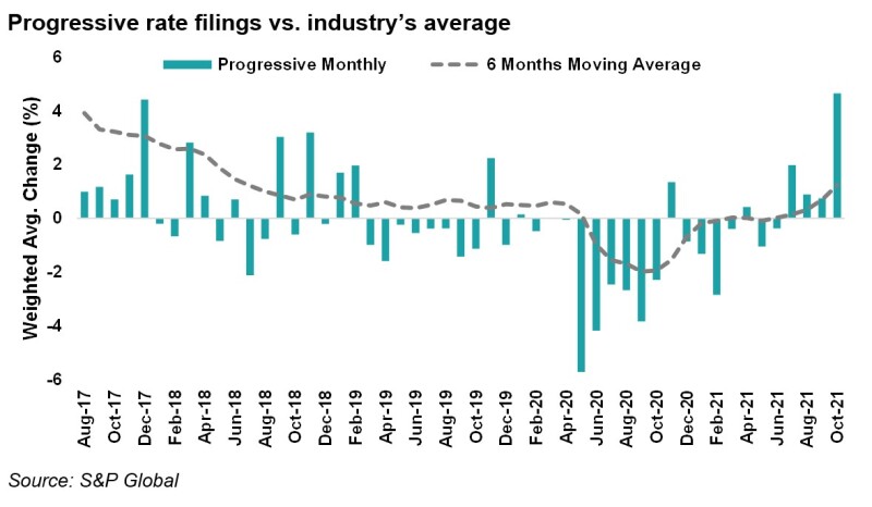 A5 progressive rate filings vs.jpg
