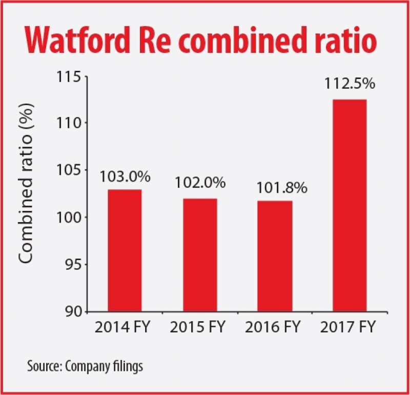 Analyst take Watford Re IPO Can the firm win over investors? Insurance Insider