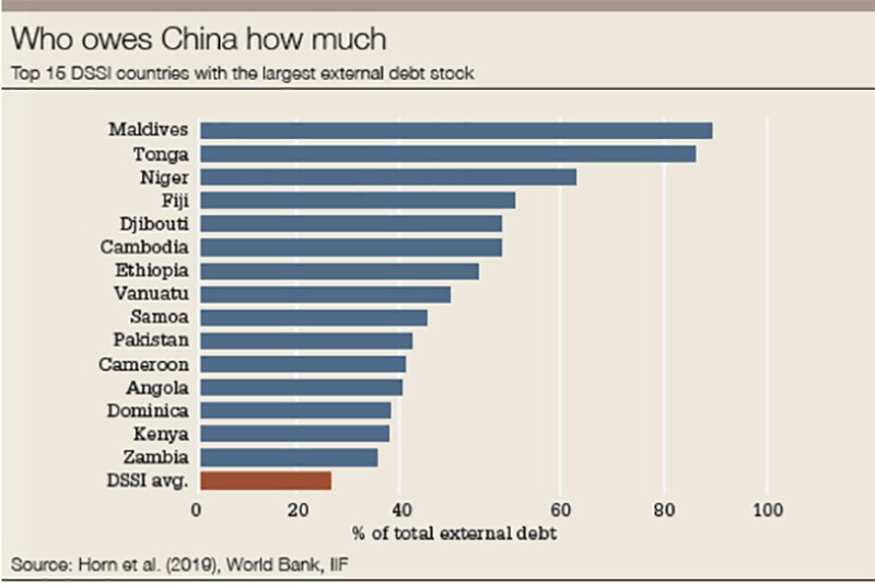 Who owes China 780