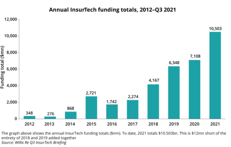 annual insurtech funding totals 2012 Q3 2021 IPC november.png