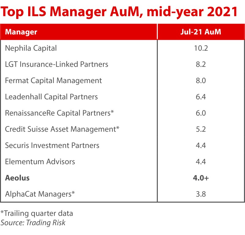 Top ILS AuM mid year 2021 ID 24 Nov.jpg