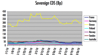 sovereign-cds-chart-041210.gif