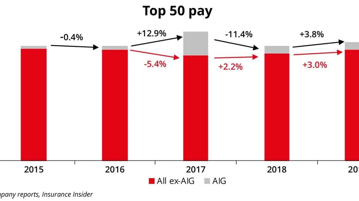 Executive pay 2019: Greenberg, Glaser and Wilson top the league table
