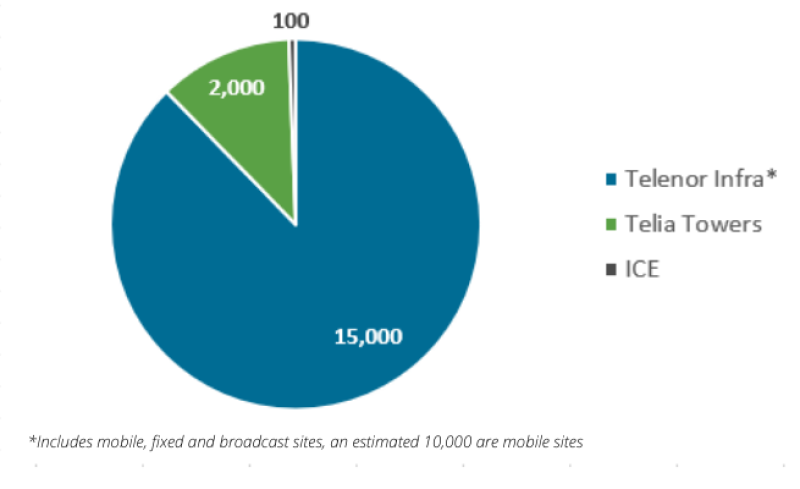 Telecom tower ownership Norway