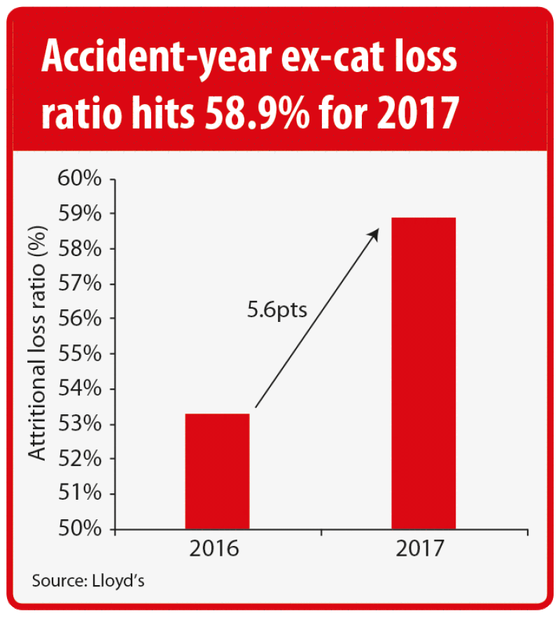 Lloyds loss ratio