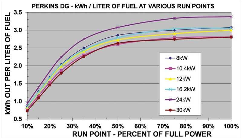apollo5-diesel-generator-energy-output-running-at-various-percentages-of-full-power.jpg