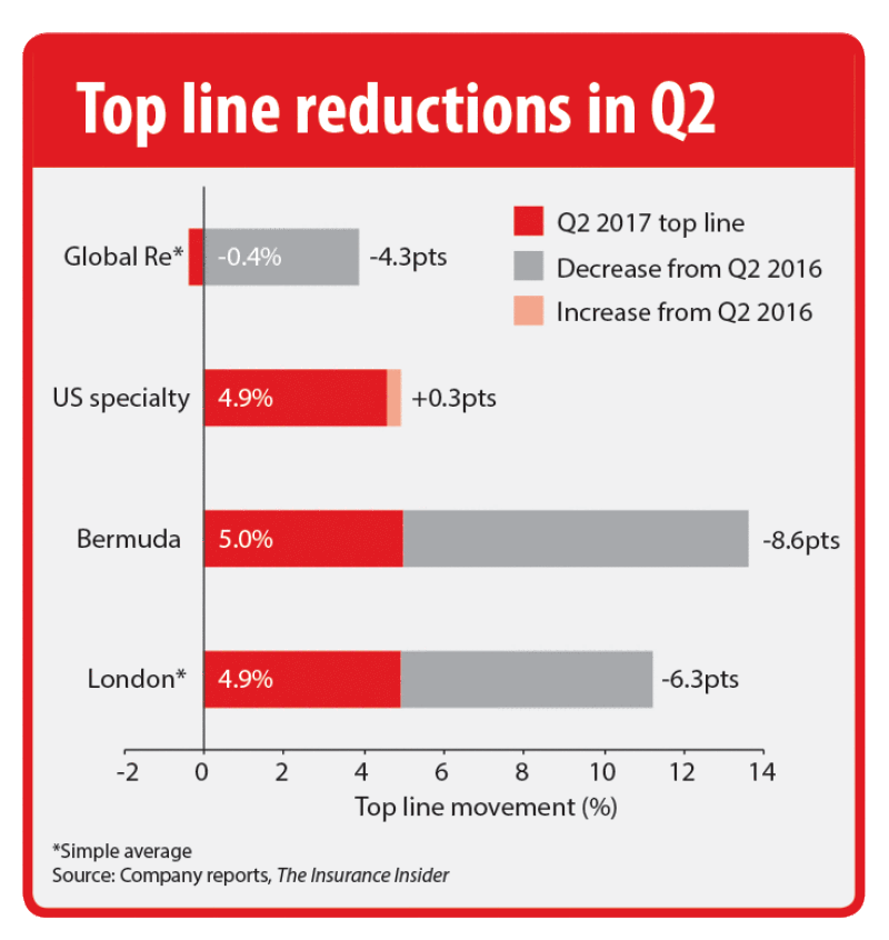 Top line reductions